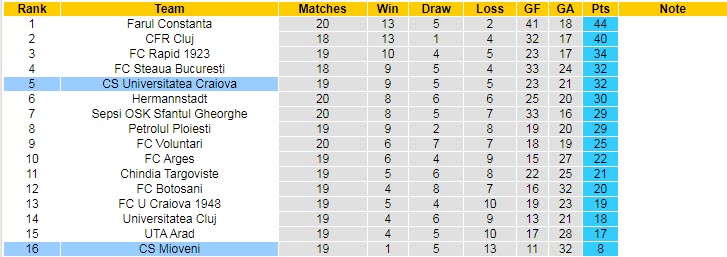 Nhận định, soi kèo Mioveni vs Universitatea Craiova, 1h30 ngày 13/12 - Ảnh 4