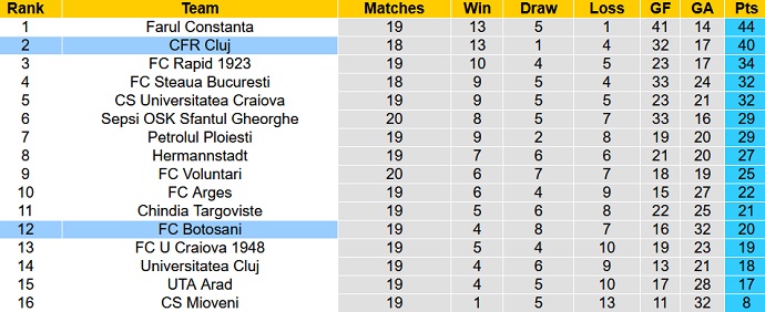 Soi kèo tài xỉu Botosani vs CFR Cluj hôm nay 22h30 ngày 11/12 - Ảnh 5