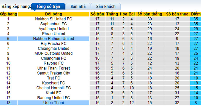 Soi kèo tài xỉu Pathom vs Udon Thani hôm nay, 19h ngày 11/12 - Ảnh 5