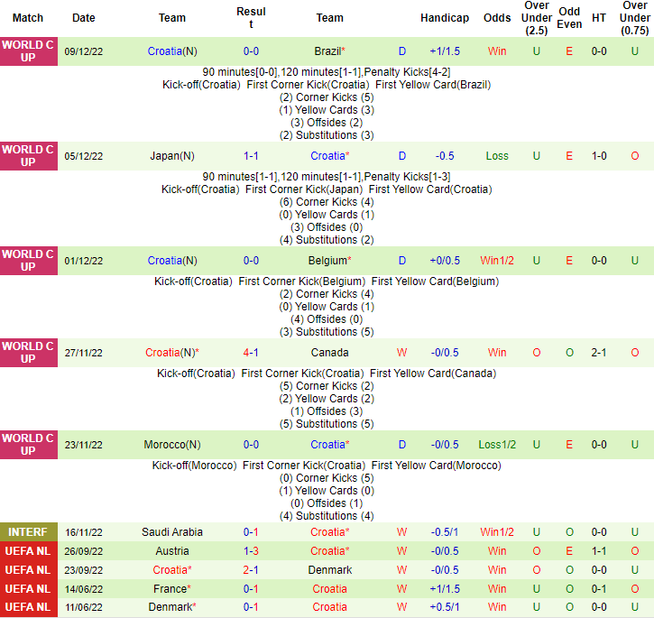 Tỷ lệ kèo nhà cái Argentina vs Croatia mới nhất, bán kết World Cup 202 - Ảnh 4