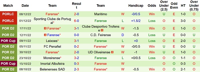 Nhận định, soi kèo Rio Ave vs Farense, 3h45 ngày 14/12 - Ảnh 2