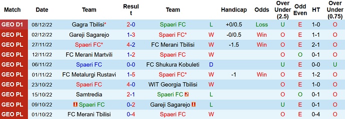 Phân tích kèo hiệp 1 Spaeri vs Gagra Tbilisi, 16h00 ngày 12/12 - Ảnh 5