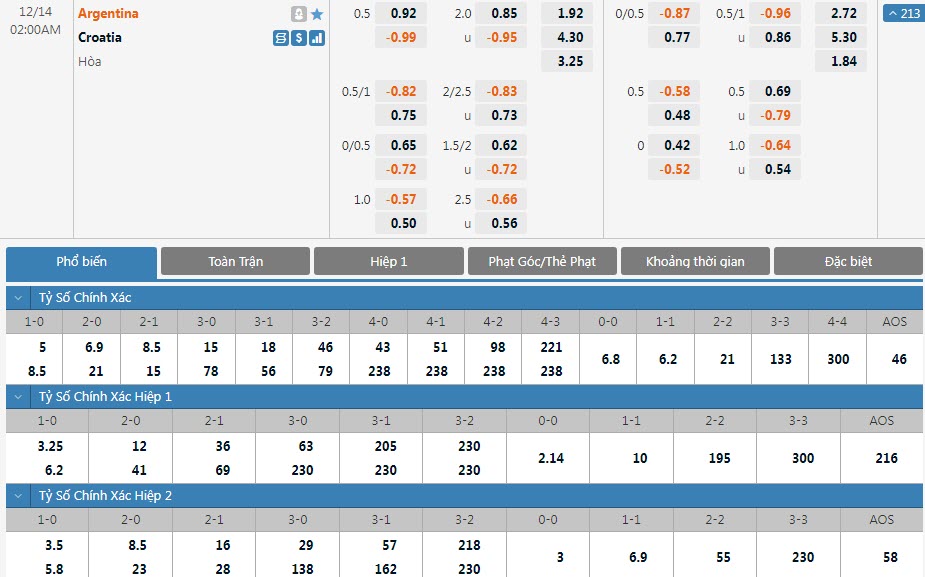 Soi bảng dự đoán tỷ số chính xác Argentina vs Croatia, 2h ngày 14/12 - Ảnh 1