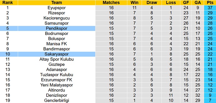Soi kèo, dự đoán Macao Pendik vs Sakaryaspor 0h00 ngày 13/12 - Ảnh 4