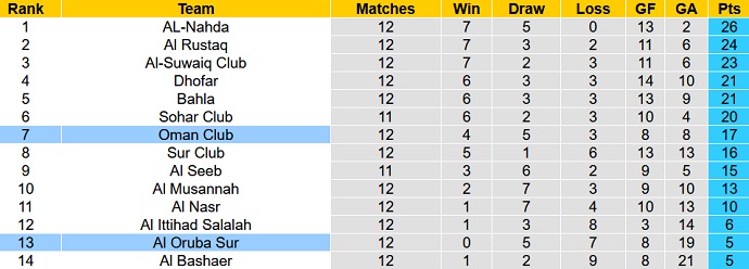 Soi kèo tài xỉu Oruba vs Oman Club hôm nay 19h35 ngày 13/12 - Ảnh 4
