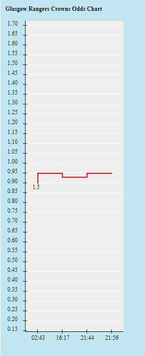Biến động tỷ lệ kèo Rangers vs Hibernian, 3h ngày 16/12 - Ảnh 1