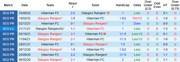Biến động tỷ lệ kèo Rangers vs Hibernian, 3h ngày 16/12 - Ảnh 4