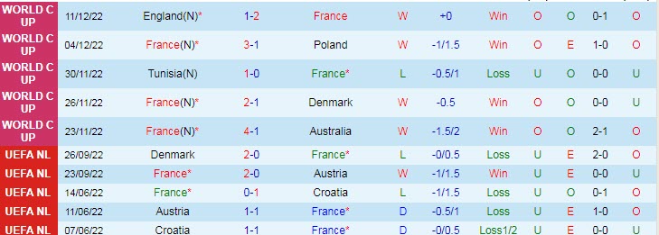 Soi kèo đội ghi bàn trước/ sau Pháp vs Morocco, 2h ngày 15/12 - Ảnh 1