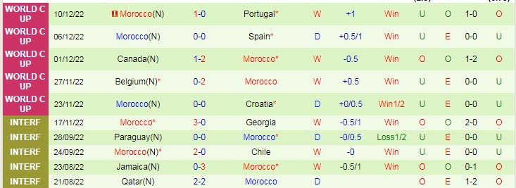 Soi kèo đội ghi bàn trước/ sau Pháp vs Morocco, 2h ngày 15/12 - Ảnh 2