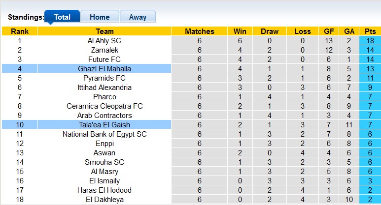 Soi kèo, dự đoán Macao Ghazl vs Geish, 19h45 ngày 14/12 - Ảnh 4