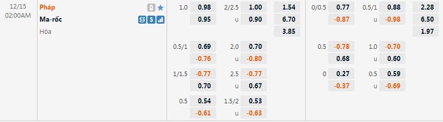 Soi kèo rung bàn thắng Pháp vs Morocco, 2h ngày 15/12 - Ảnh 1