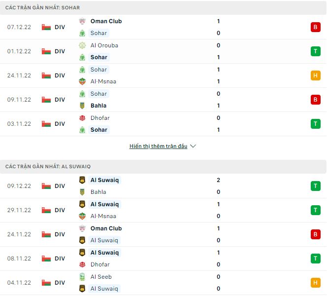 Soi kèo tài xỉu Sohar vs Al Suwaiq hôm nay, 19h40 ngày 14/12 - Ảnh 1