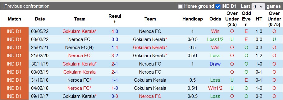 Nhận định, soi kèo Gokulam vs NEROCA, 18h ngày 15/12 - Ảnh 3