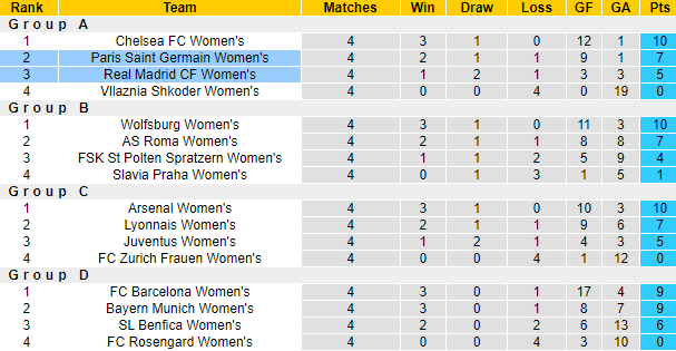 Nhận định, soi kèo nữ PSG vs nữ Real Madrid, 3h ngày 17/12 - Ảnh 4