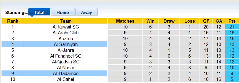 Nhận định, soi kèo Tadamon vs Salmiya, 21h35 ngày 14/12 - Ảnh 4