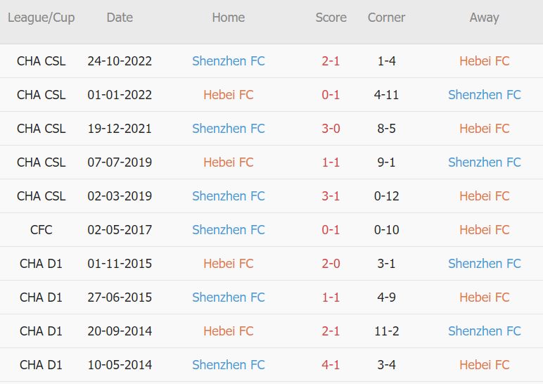 Soi kèo phạt góc Hebei vs Shenzhen, 19h ngày 15/12 - Ảnh 3