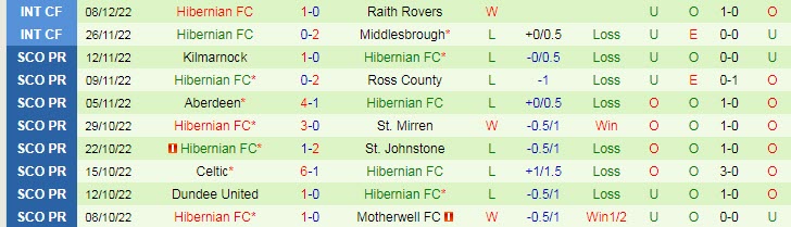 Soi kèo phạt góc Rangers vs Hibernian, 3h ngày 16/12 - Ảnh 2