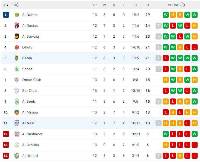 Soi kèo tài xỉu Bahla vs Al Nasr hôm nay, 19h40 ngày 15/12 - Ảnh 3