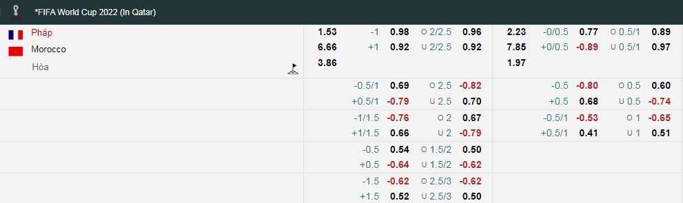 Tỷ lệ kèo nhà cái Pháp vs Morocco mới nhất, 2h ngày 15/12 - Ảnh 1