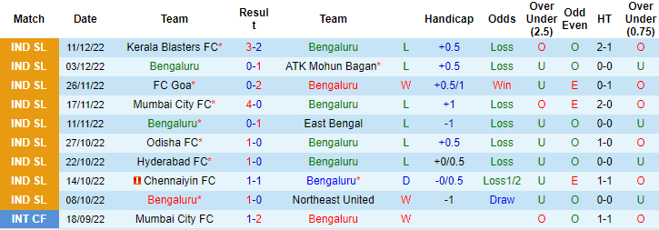 Nhận định, soi kèo Bengaluru vs Jamshedpur, 19h ngày 17/12 - Ảnh 1