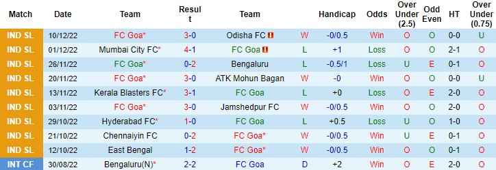 Nhận định, soi kèo Goa vs Northeast, 21h ngày 17/12 - Ảnh 1