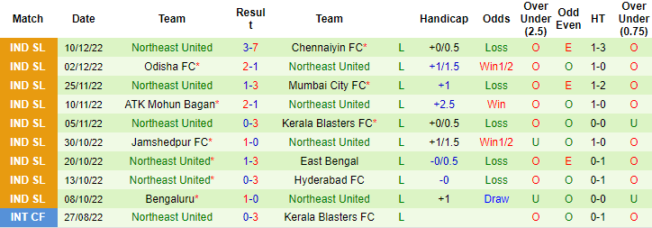 Nhận định, soi kèo Goa vs Northeast, 21h ngày 17/12 - Ảnh 2