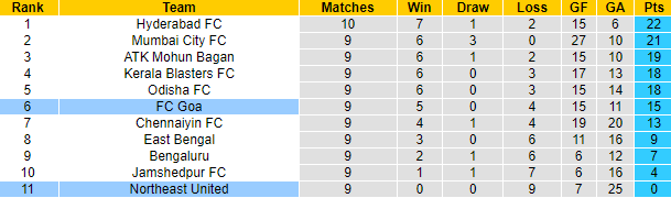 Nhận định, soi kèo Goa vs Northeast, 21h ngày 17/12 - Ảnh 4