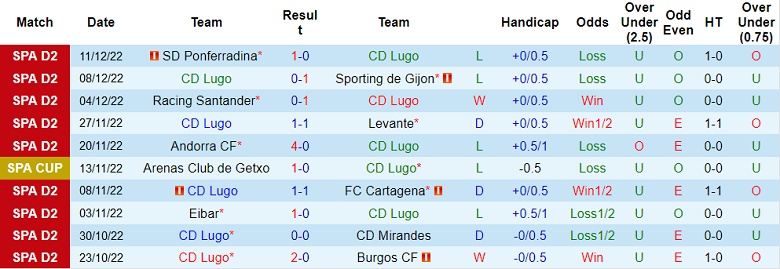 Nhận định, soi kèo Lugo vs Granada, 22h15 ngày 17/12 - Ảnh 1