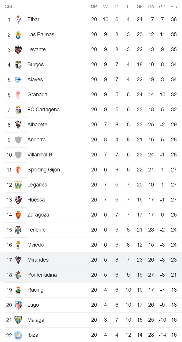 Nhận định, soi kèo Mirandes vs Ponferradina, 22h15 ngày 17/12 - Ảnh 4