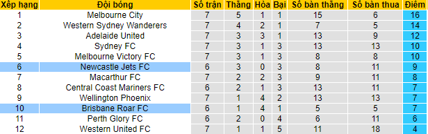 Nhận định, soi kèo Newcastle Jets vs Brisbane Roar, 15h45 ngày 16/12 - Ảnh 4