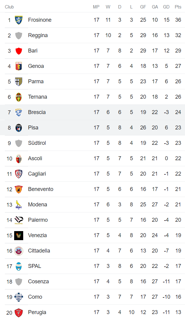 Nhận định, soi kèo Pisa vs Brescia, 0h ngày 18/12 - Ảnh 4