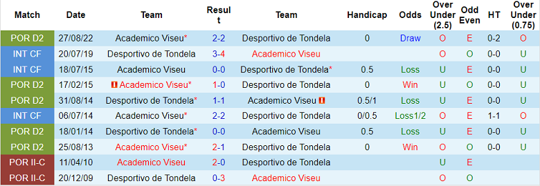 Nhận định, soi kèo Viseu vs Tondela, 3h ngày 16/12 - Ảnh 3
