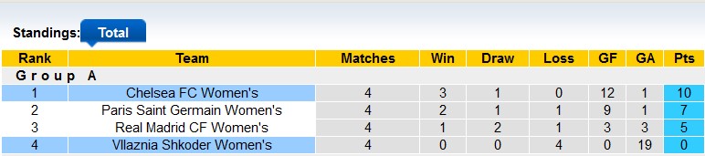 Soi kèo, dự đoán Macao nữ Vllaznia vs nữ Chelsea, 0h45 ngày 17/12 - Ảnh 4