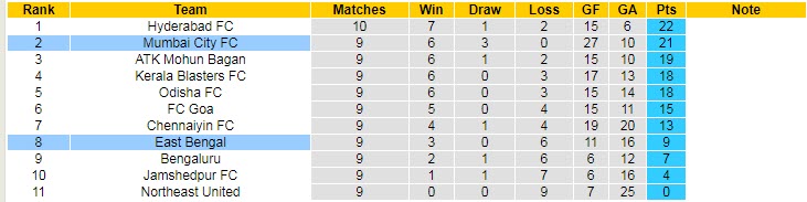 Soi kèo phạt góc East Bengal vs Mumbai, 21h ngày 16/12 - Ảnh 4