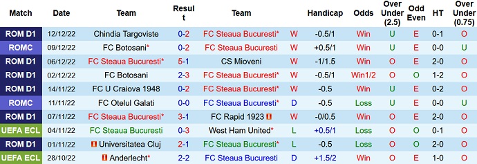 Soi kèo tài xỉu FCSB vs CFR Cluj hôm nay 1h00 ngày 16/12 - Ảnh 1