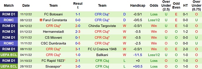 Soi kèo tài xỉu FCSB vs CFR Cluj hôm nay 1h00 ngày 16/12 - Ảnh 2