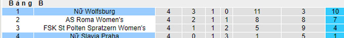 Nhận định, soi kèo Nữ Wolfsburg vs Nữ Slavia Praha, 3h ngày 17/12 - Ảnh 4