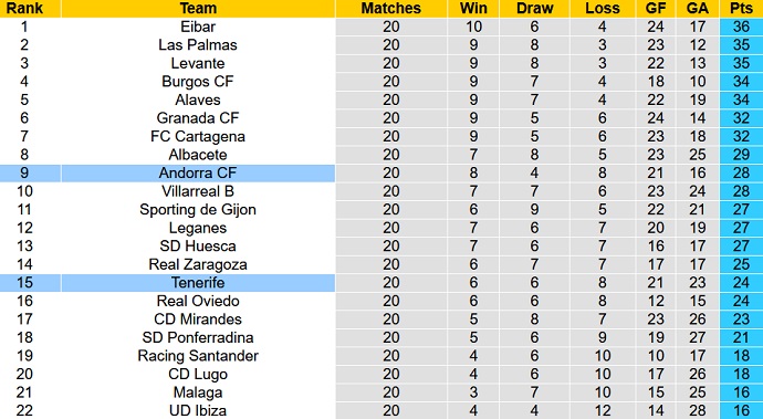 Nhận định, soi kèo Tenerife vs Andorra, 3h00 ngày 17/12 - Ảnh 4