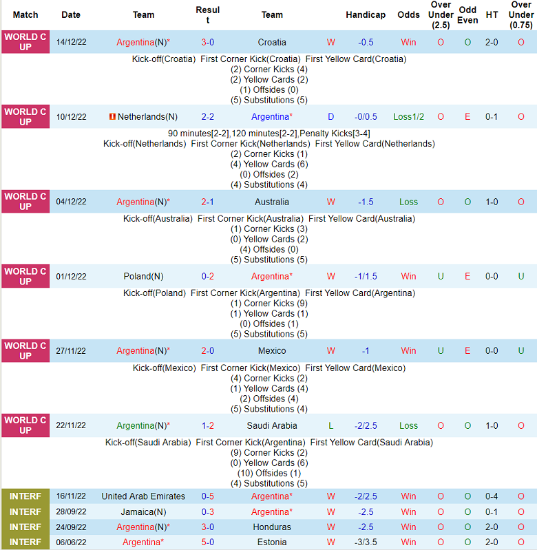 Phân tích kèo hiệp 1 Argentina vs Pháp, 22h ngày 18/12 - Ảnh 1