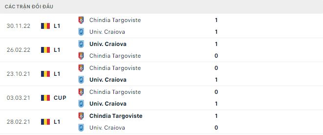 Soi kèo tài xỉu Univ. Craiova vs Chindia hôm nay, 1h30 ngày 18/12 - Ảnh 2