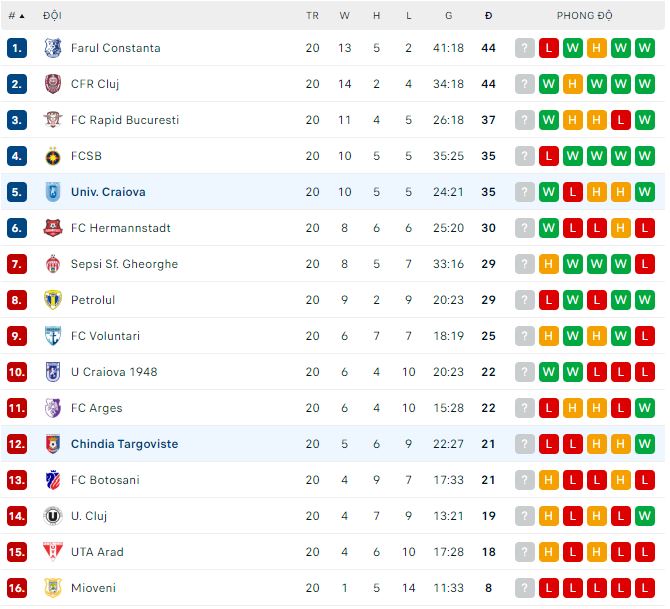 Soi kèo tài xỉu Univ. Craiova vs Chindia hôm nay, 1h30 ngày 18/12 - Ảnh 3