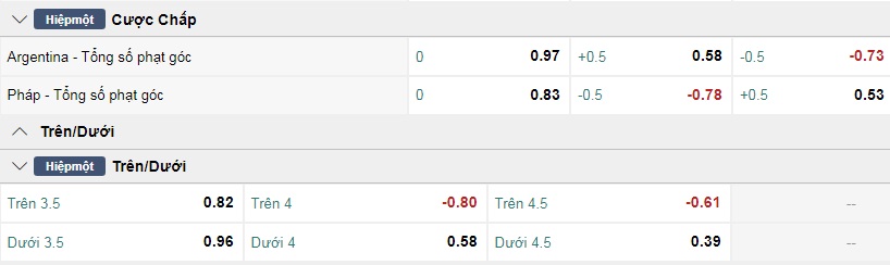 Trận chung kết World Cup Argentina vs Pháp ai kèo trên, chấp mấy trái? - Ảnh 11