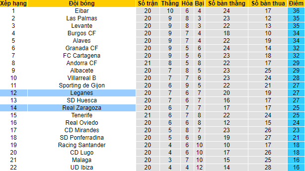Nhận định, soi kèo Leganes vs Zaragoza, 3h ngày 20/12 - Ảnh 4