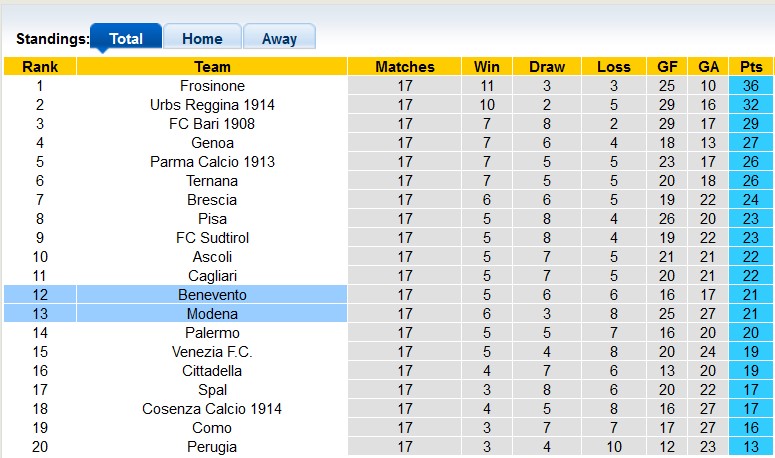 Nhận định, soi kèo Modena vs Benevento, 20h ngày 18/12 - Ảnh 3