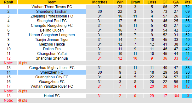 Nhận định, soi kèo Shandong vs Shenzhen, 18h ngày 19/12 - Ảnh 4