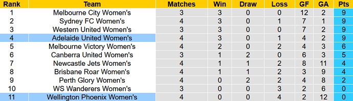 Phân tích kèo hiệp 1 Nữ Wellington Phoenix vs Nữ Adelaide, 11h40 ngày 17/12 - Ảnh 4