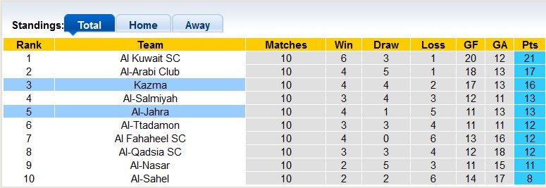 Soi kèo tài xỉu Kazma vs Jahra hôm nay, 22h40 ngày 19/12 - Ảnh 4