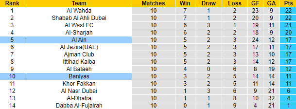 Nhận định, soi kèo Al Ain vs Bani Yas, 22h30 ngày 20/12 - Ảnh 4