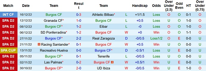 Nhận định, soi kèo Burgos vs Huesca, 1h00 ngày 19/12 - Ảnh 1