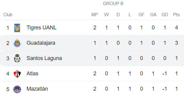 Nhận định, soi kèo Guadalajara vs Santos Laguna, 10h ngày 20/12 - Ảnh 4